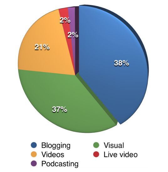 blogging