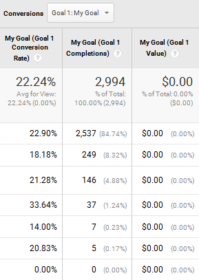 Goals in Google Analytics