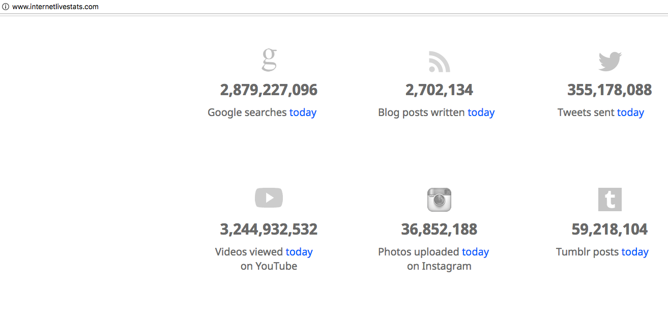 Social media sharing statistics